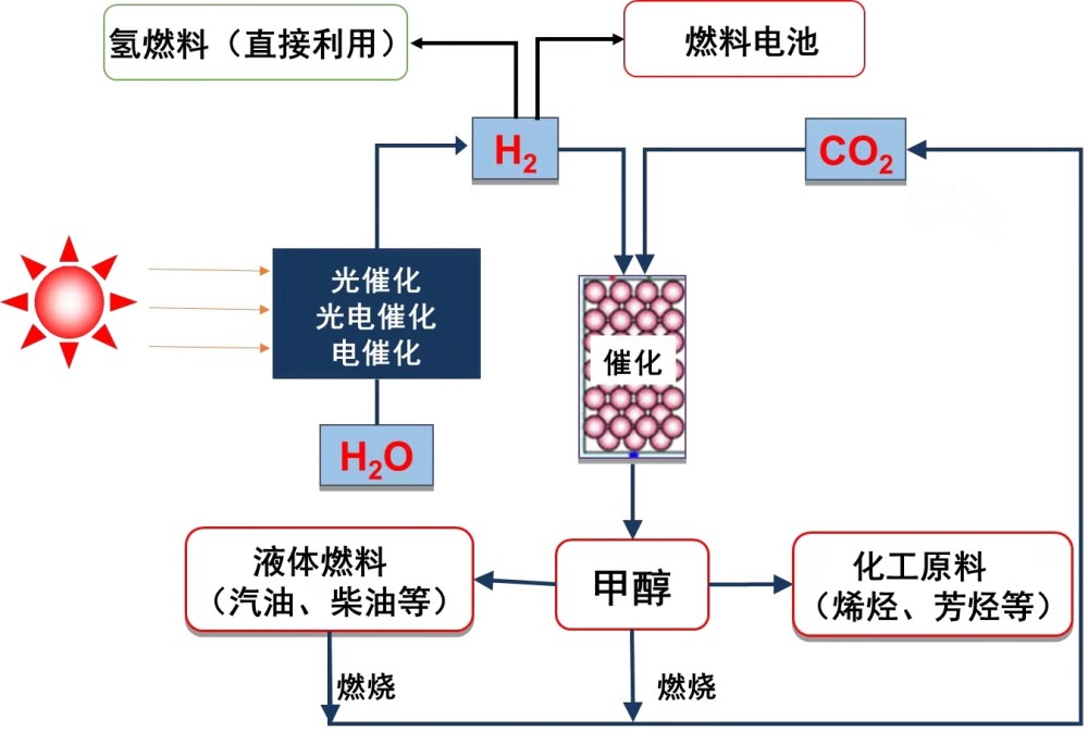 液態(tài)陽光照進(jìn)現(xiàn)實 異丙醇開啟綠色化工新篇章